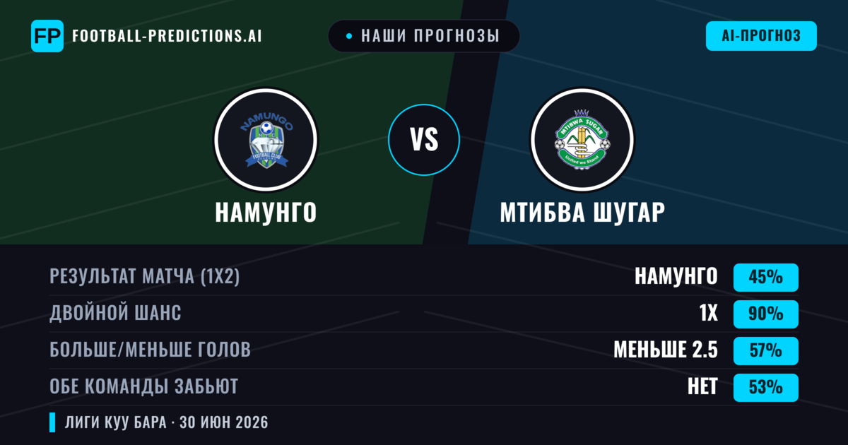 Наши прогнозы: Намунго против Мтибва Шугар — Ничья (45%); Меньше 2.5; Обе забьют Нет