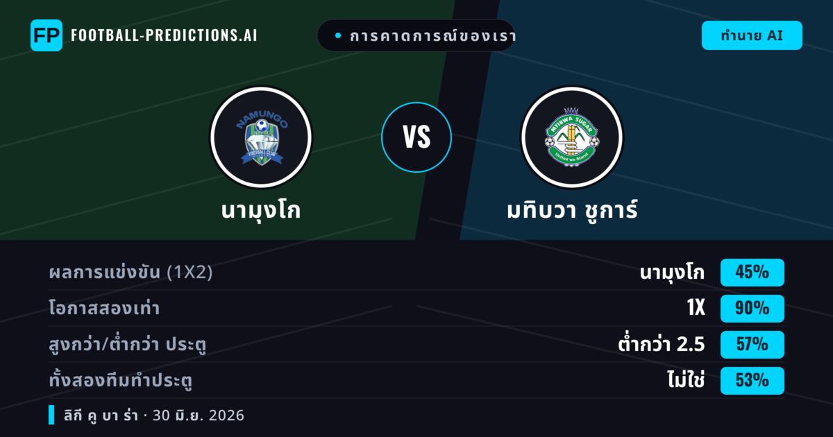 การคาดการณ์ของเรา: นามุงโก vs มทิบวา ชูการ์ — นามุงโก — ชนะ (54%); ต่ำกว่า 2.5; ทั้งสองทีมทำประตู: ไม่ใช่