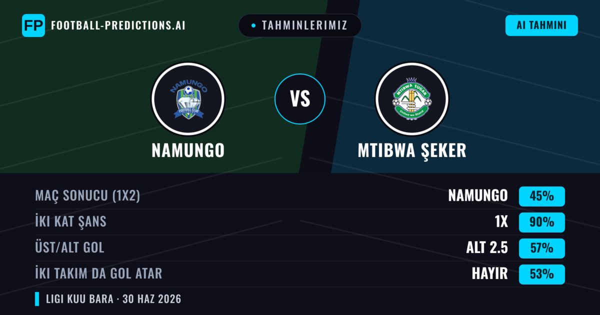 Tahminlerimiz: Namungo vs Mtibwa Şeker — Beraberlik (45%); Alt 2.5; İki taraf da gol atar: Hayır