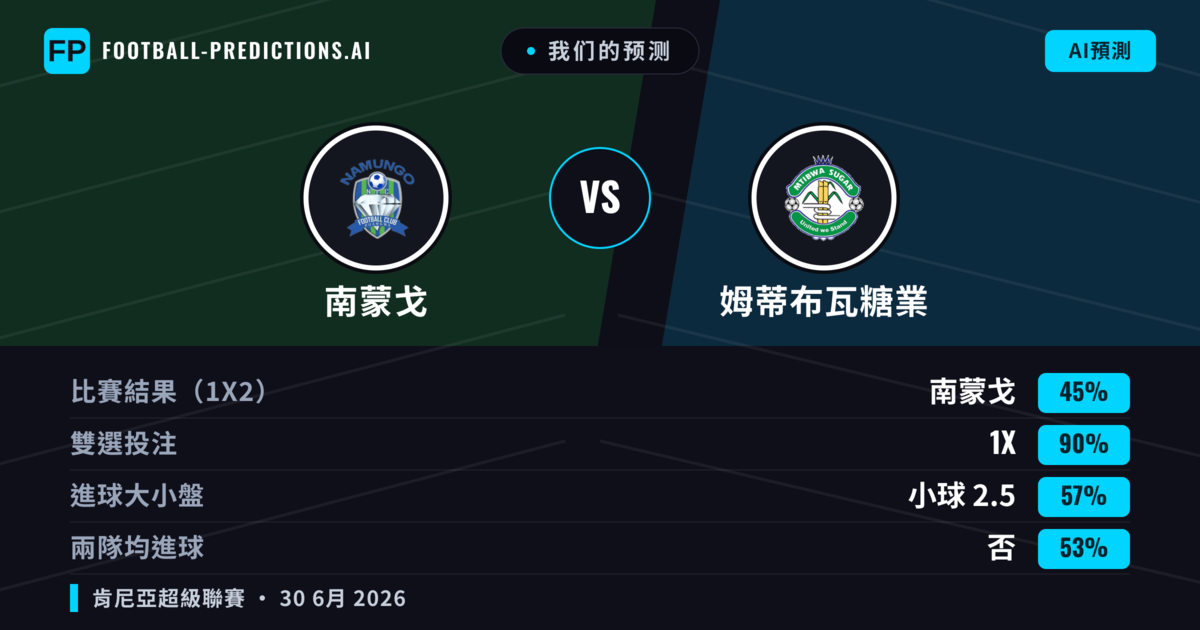 我们的预测: 南蒙戈 對 姆蒂布瓦糖業 — 南蒙戈 — 勝 (55%); 小球 2.5; 無進球