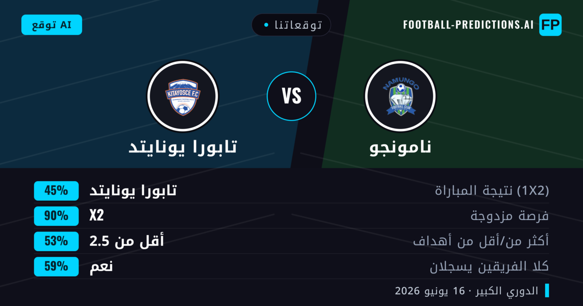 توقعاتنا: نامونجو ضد تابورا يونايتد — تعادل (45%); أقل من 2.5; هدفين أو أكثر