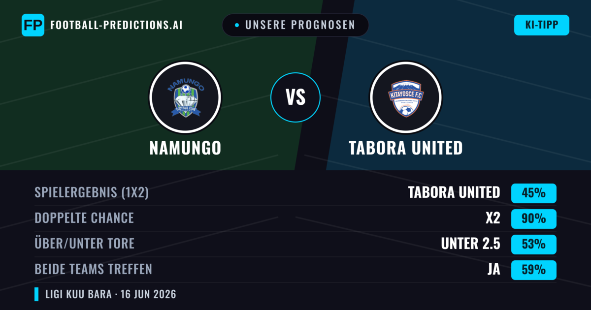 Unsere Prognosen: Namungo vs Tabora United — Unentschieden (45%); Unter 2.5; Beide treffen: Ja