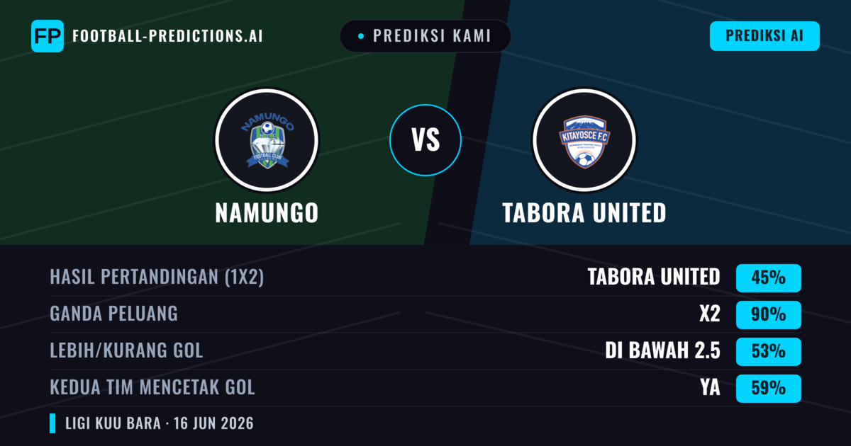 Prediksi kami: Namungo vs Tabora United — Seri (45%); Kurang 2.5; Kedua tim mencetak gol: Ya