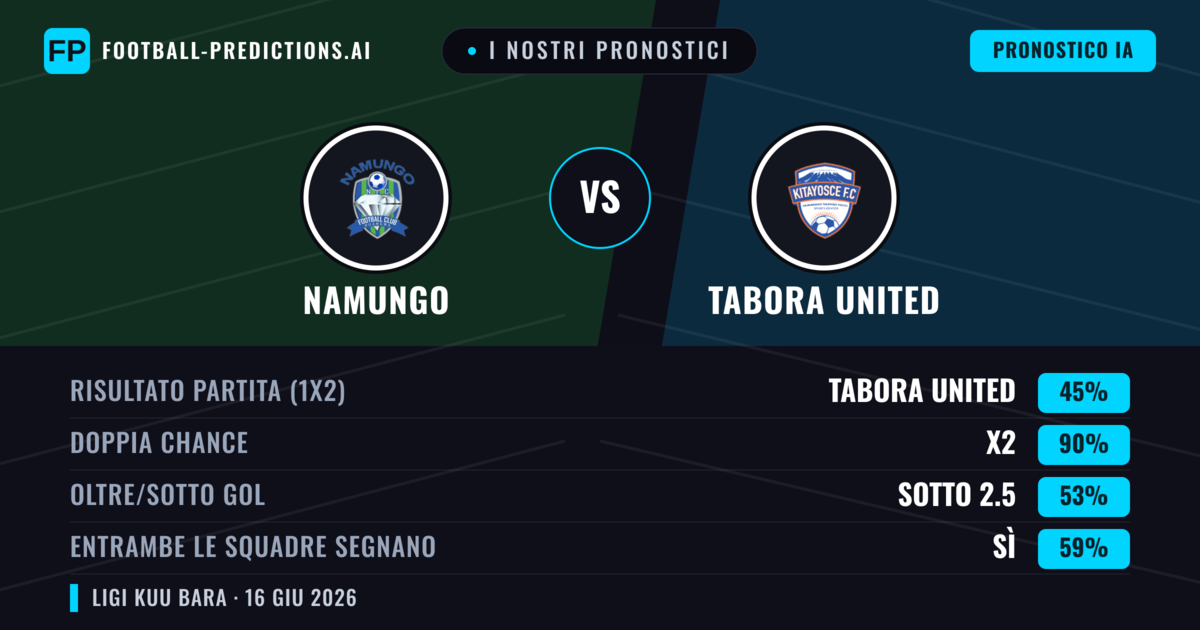 I nostri pronostici: Namungo vs Tabora United — Pareggio (45%); Sotto 2.5; Entrambe segnano: Sì