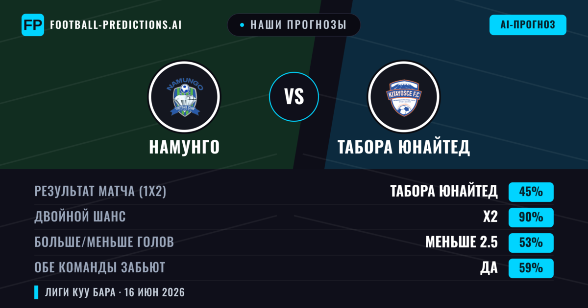 Наши прогнозы: Намунго против Табора Юнайтед — Ничья (45%); Меньше 2.5; Обе забьют Да