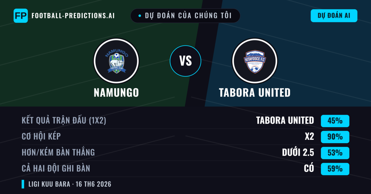 Dự đoán của chúng tôi: Namungo vs Tabora United — Hòa (45%); Ít hơn 2.5; Cả hai ghi bàn: Có