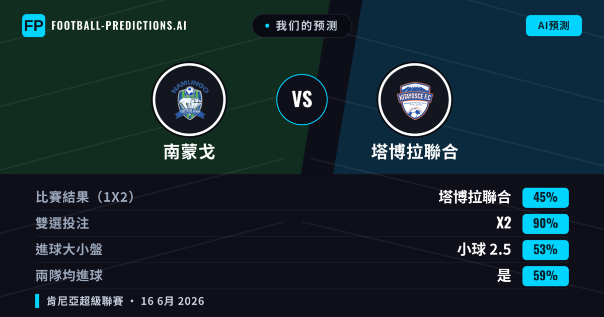 我们的预测: 南蒙戈 對 塔博拉聯合 — 平 (45%); 小球 2.5; 有進球