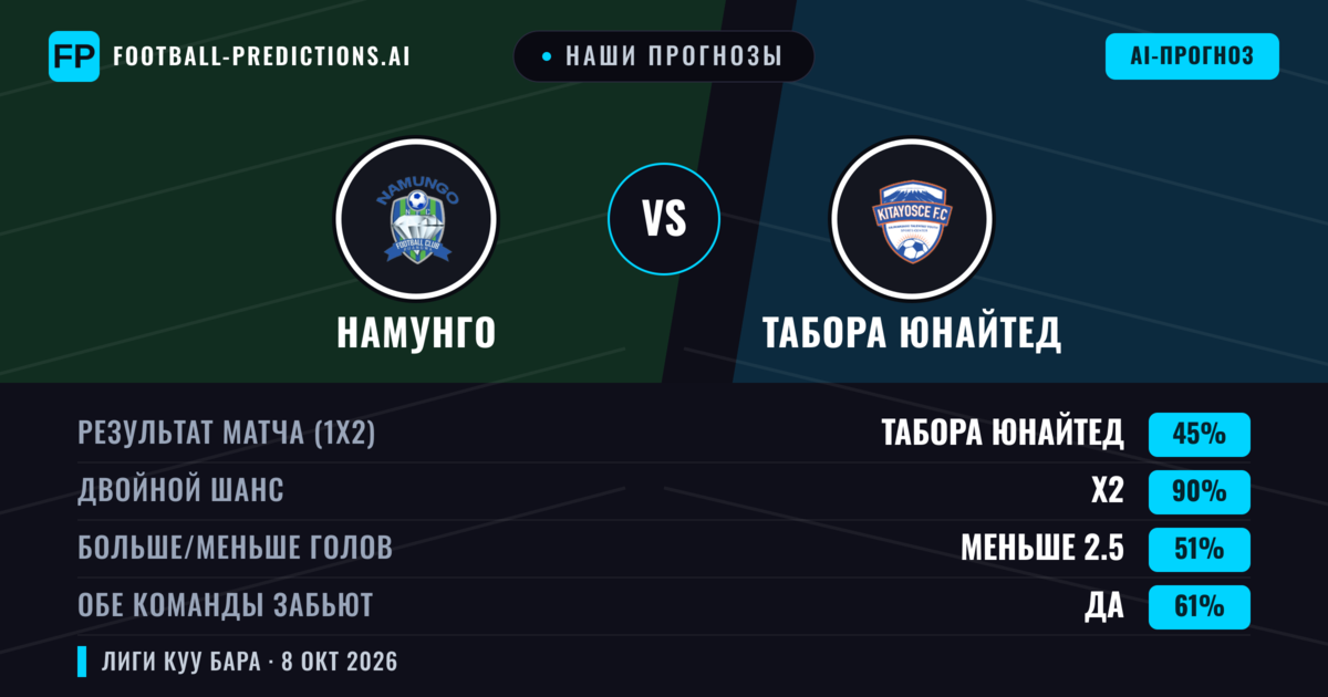 Наши прогнозы: Намунго против Табора Юнайтед — Ничья (45%); Меньше 2.5; Обе забьют Да