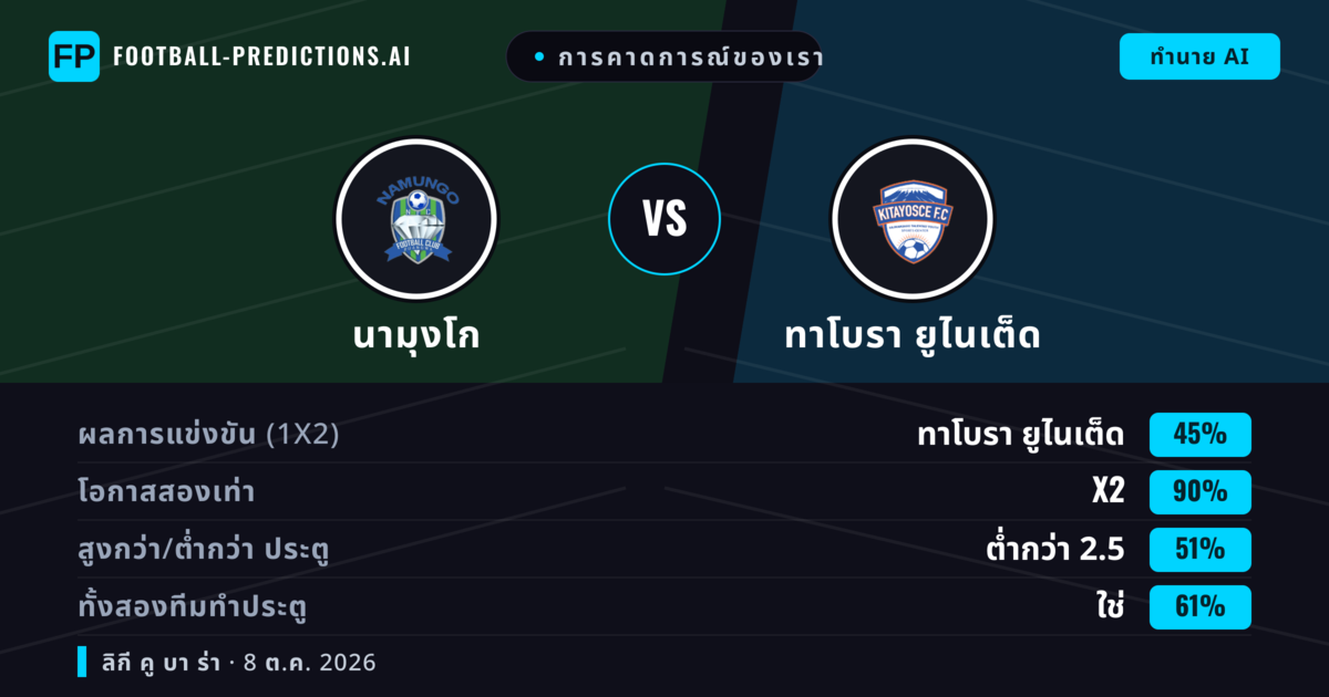 การคาดการณ์ของเรา: นามุงโก vs ทาโบรา ยูไนเต็ด — เสมอ (45%); ต่ำกว่า 2.5; ทั้งสองทีมทำประตู: ใช่