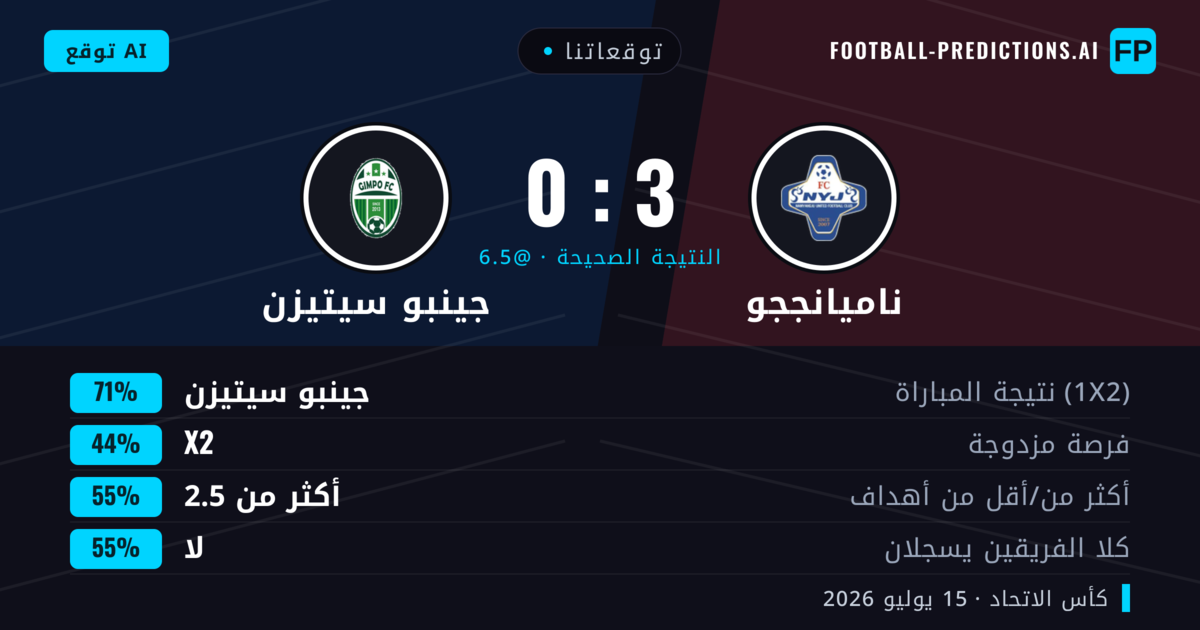 توقعاتنا: ناميانججو ضد جينبو سيتيزن — جينبو سيتيزن — فوز (71%); أكثر من 2.5; لا يسجل الطرفان