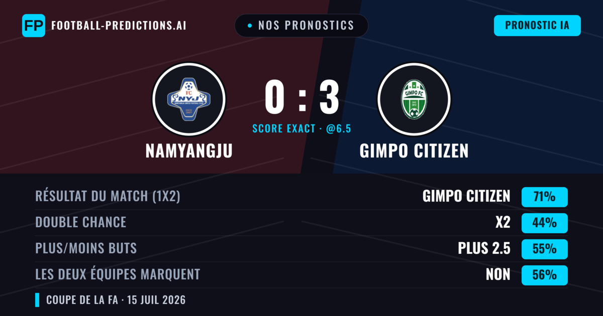 Nos pronostics: Namyangju vs Gimpo Citizen — Gimpo Citizen — Victoire (71%); Plus 2.5; Les deux marquent : Non