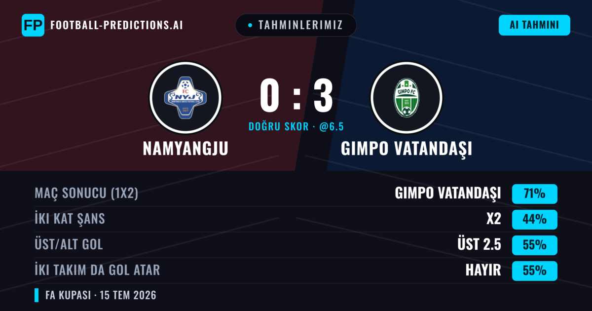 Tahminlerimiz: Namyangju vs Gimpo Vatandaşı — Gimpo Vatandaşı — Kazanmak (70%); Üst 2.5; İki taraf da gol atar: Hayır