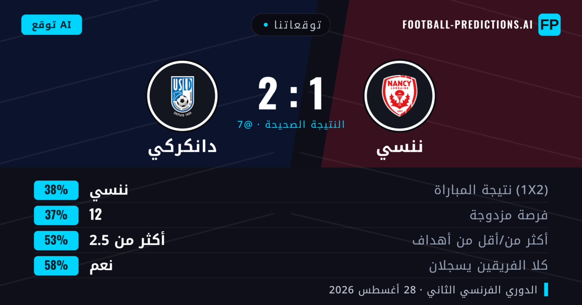 توقعاتنا: ننسي ضد دانكركي — ننسي — فوز (39%); أكثر من 2.5; هدفين أو أكثر