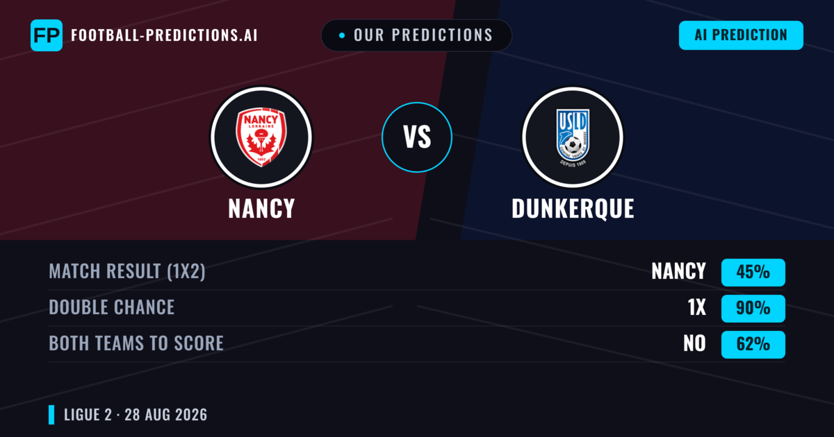 Our Predictions: Nancy vs Dunkerque — Nancy — Win (39%); over 2.5; Both teams to score: Yes