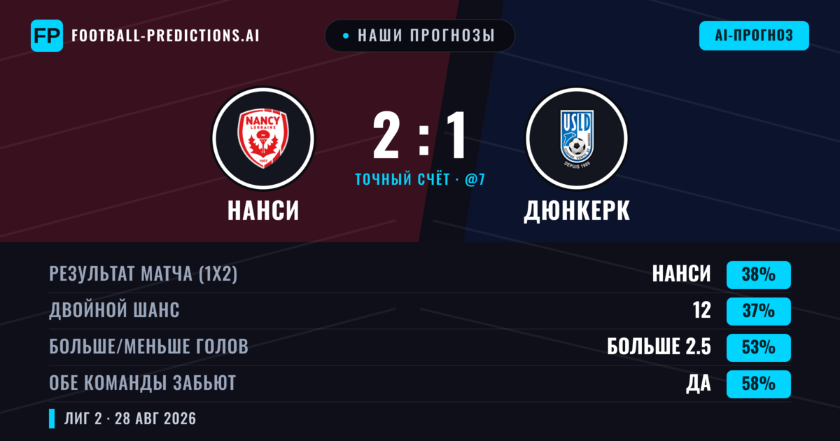 Наши прогнозы: Нанси против Дюнкерк — Нанси — Победа (39%); Больше 2.5; Обе забьют Да