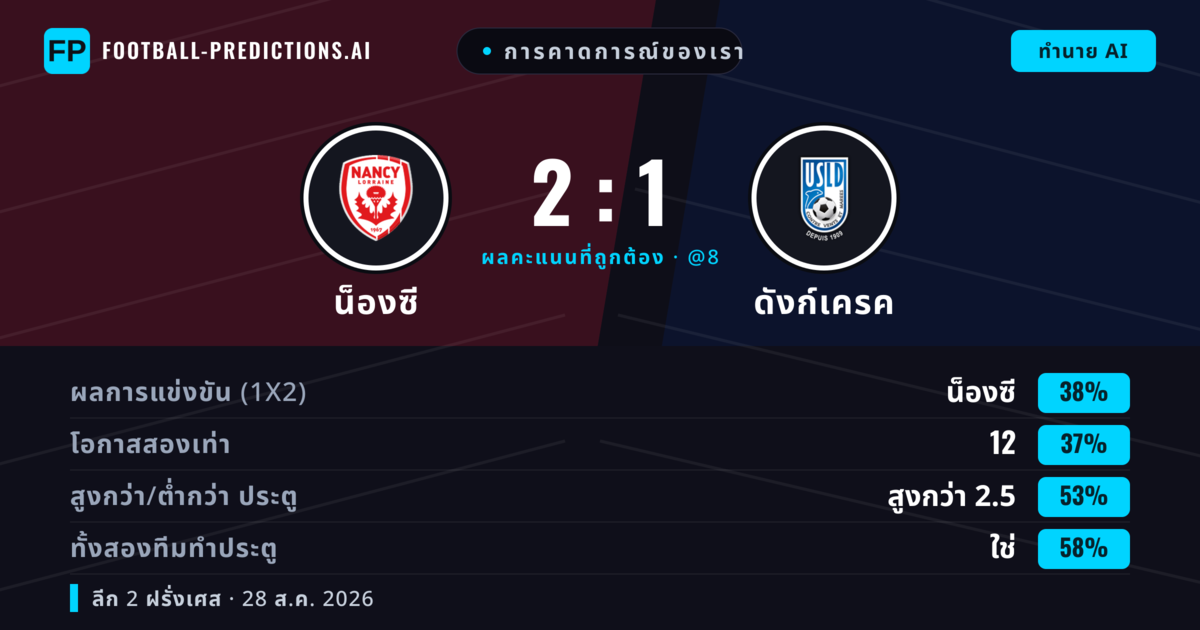 การคาดการณ์ของเรา: น็องซี vs ดังก์เครค — น็องซี — ชนะ (39%); เกิน 2.5; ทั้งสองทีมทำประตู: ใช่