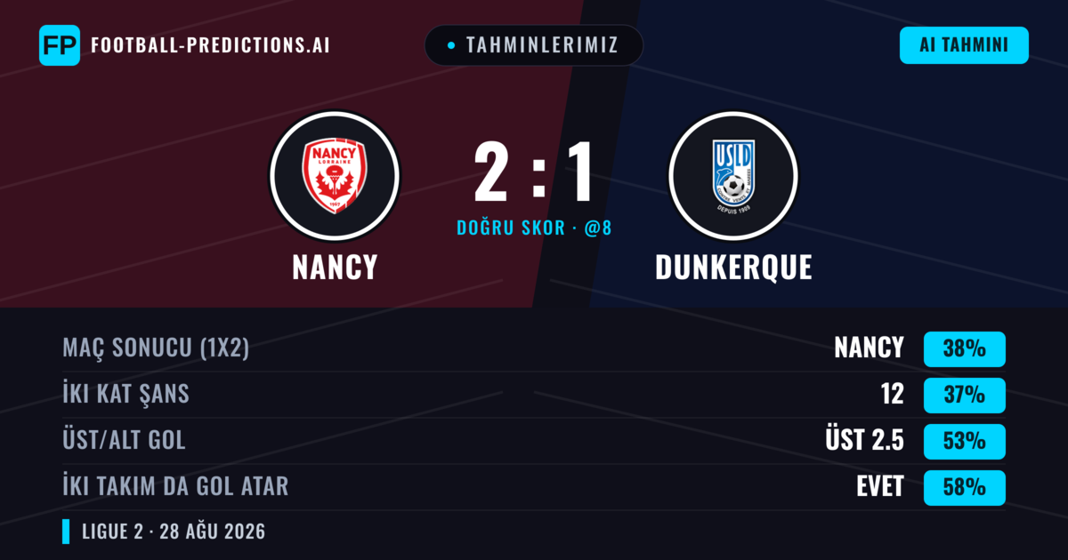 Tahminlerimiz: Nancy vs Dunkerque — Nancy — Kazanmak (39%); Üst 2.5; İki taraf da gol atar: Evet