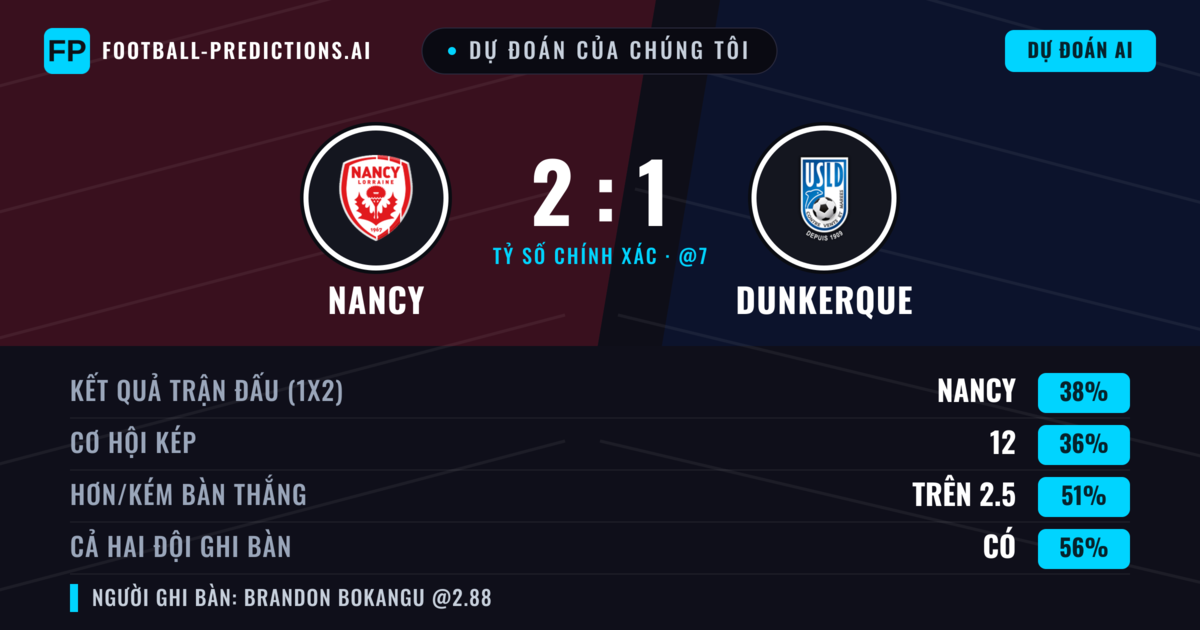 Dự đoán của chúng tôi: Nancy vs Dunkerque — Nancy — Thắng (39%); Hơn 2.5; Cả hai ghi bàn: Có