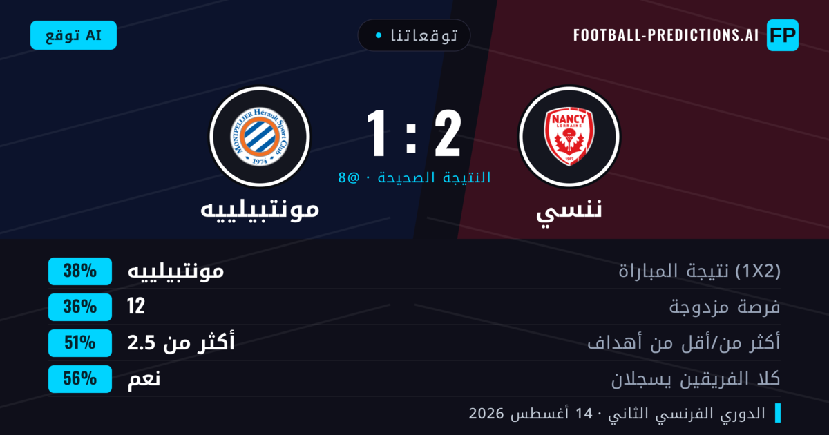 توقعاتنا: ننسي ضد مونتبيلييه — مونتبيلييه — فوز (38%); أقل من 2.5; هدفين أو أكثر