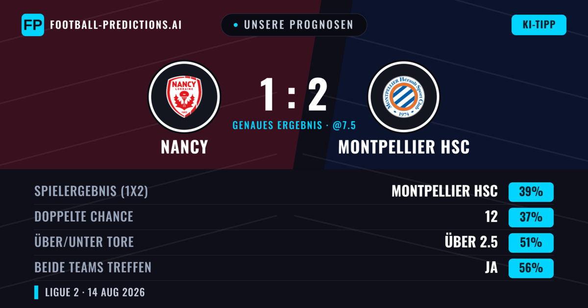 Unsere Prognosen: Nancy vs Montpellier HSC — Montpellier HSC — Sieg (38%); Unter 2.5; Beide treffen: Ja