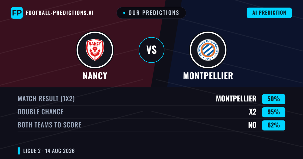Our Predictions: Nancy vs Montpellier — Montpellier — Win (38%); under 2.5; Both teams to score: Yes