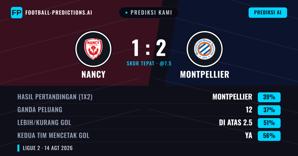 Prediksi kami: Nancy vs Montpellier — Montpellier — Menang (38%); Kurang 2.5; Kedua tim mencetak gol: Ya