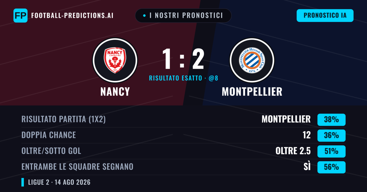 I nostri pronostici: Nancy vs Montpellier — Montpellier — Vince (38%); Sotto 2.5; Entrambe segnano: Sì