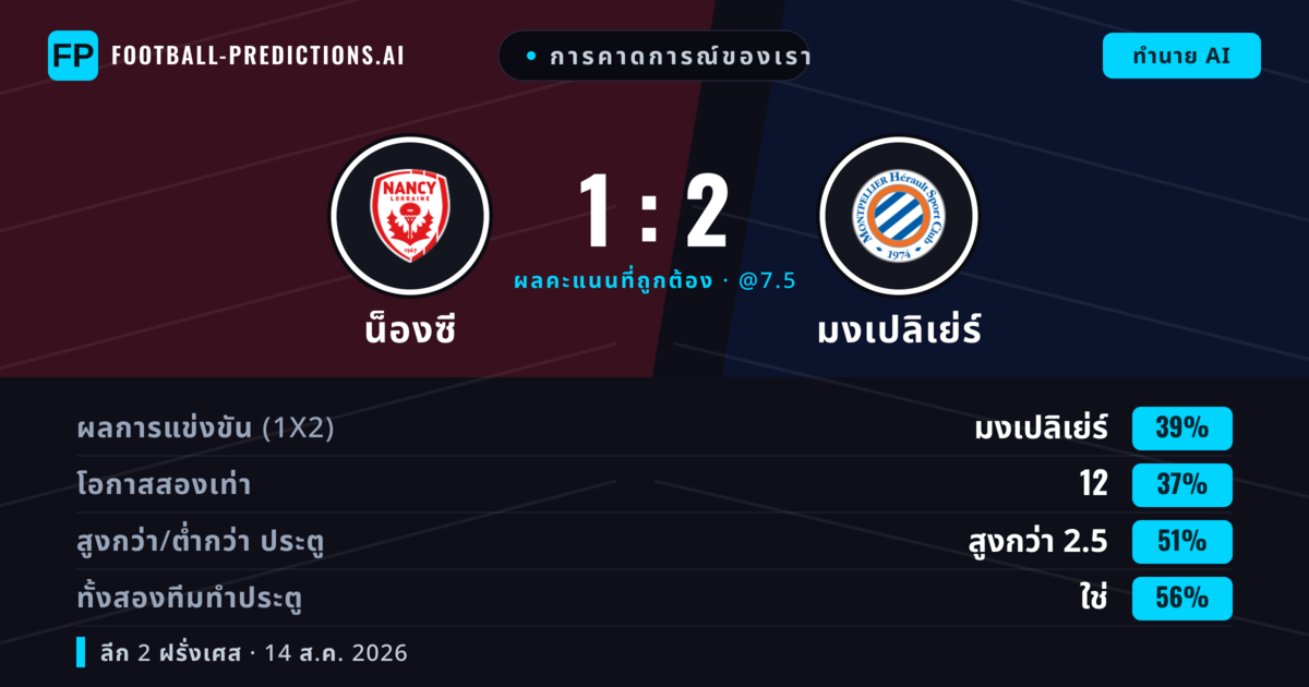 การคาดการณ์ของเรา: น็องซี vs มงเปลิเย่ร์ — มงเปลิเย่ร์ — ชนะ (38%); ต่ำกว่า 2.5; ทั้งสองทีมทำประตู: ใช่
