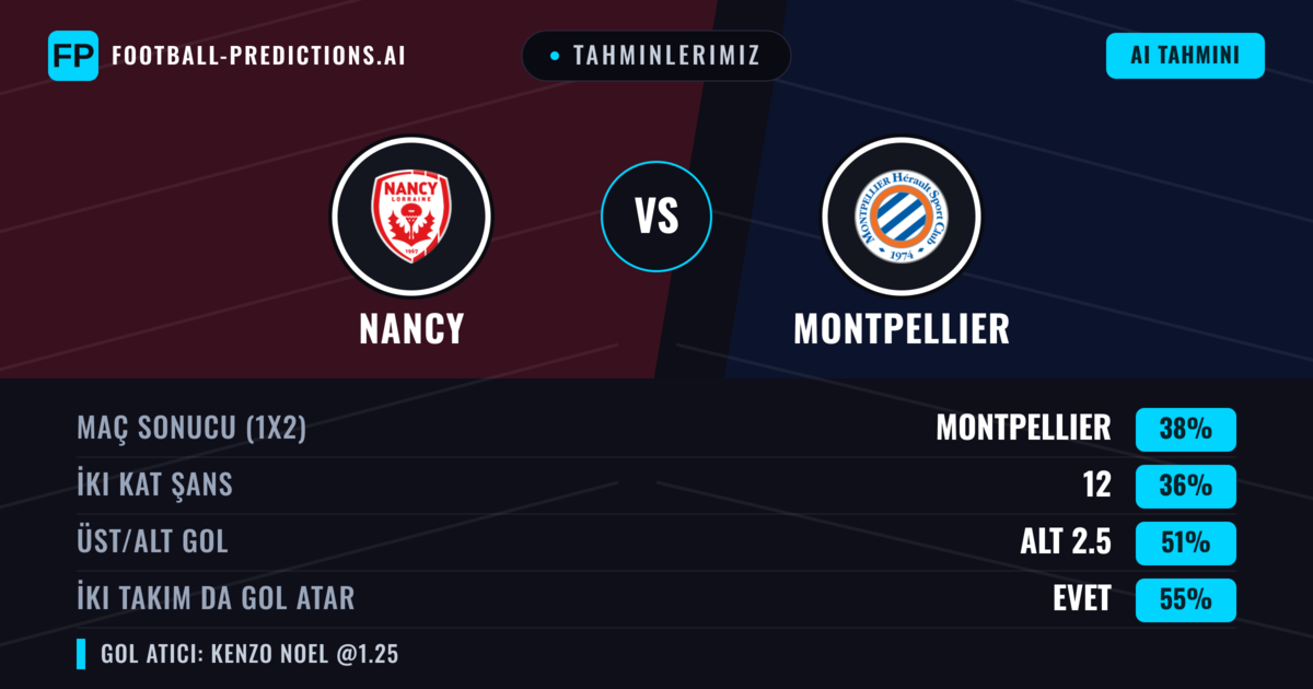 Tahminlerimiz: Nancy vs Montpellier — Montpellier — Kazanmak (38%); Alt 2.5; İki taraf da gol atar: Evet