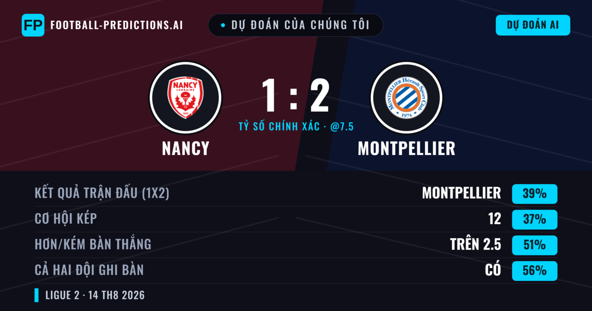 Dự đoán của chúng tôi: Nancy vs Montpellier — Montpellier — Thắng (38%); Ít hơn 2.5; Cả hai ghi bàn: Có