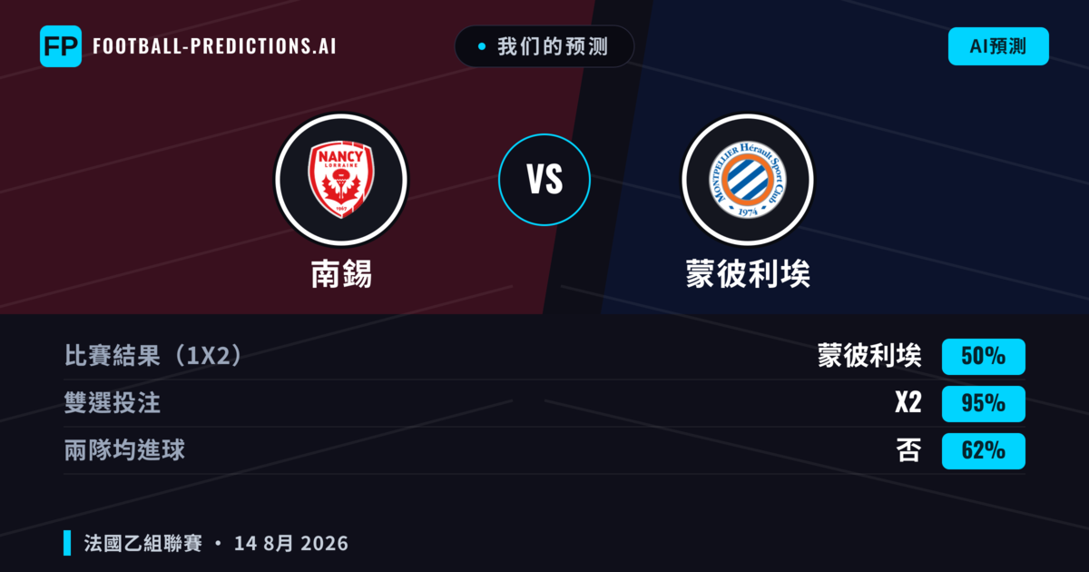 我们的预测: 南錫 對 蒙彼利埃 — 蒙彼利埃 — 勝 (38%); 小球 2.5; 有進球
