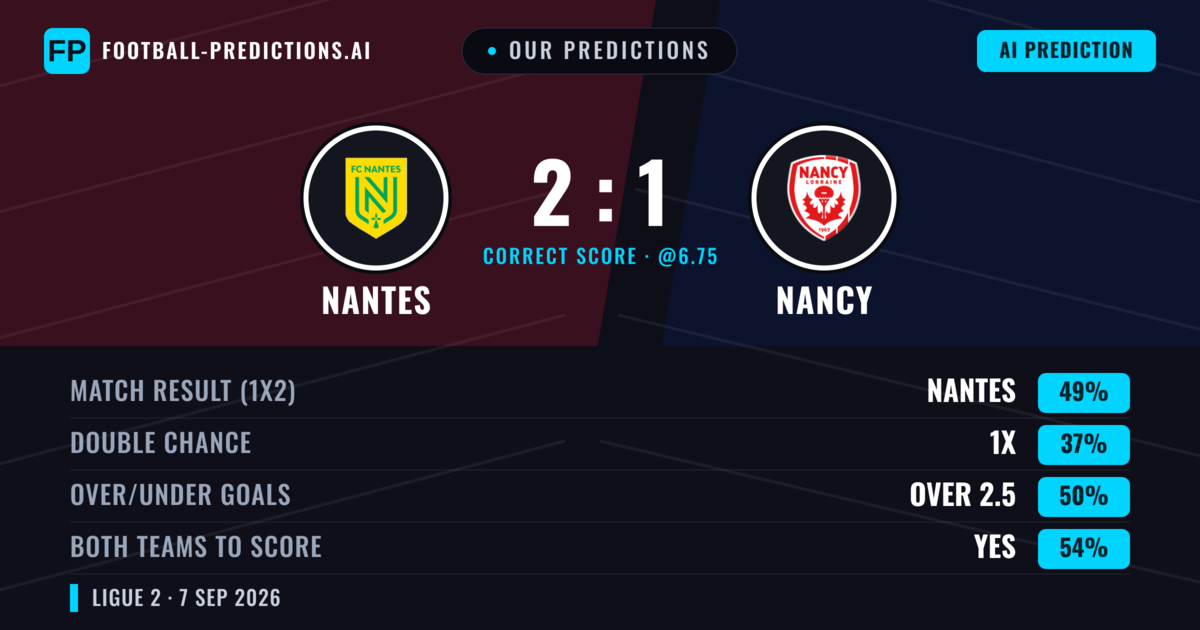 Our Predictions: Nantes vs Nancy — Nantes — Win (50%); over 2.5; Both teams to score: Yes