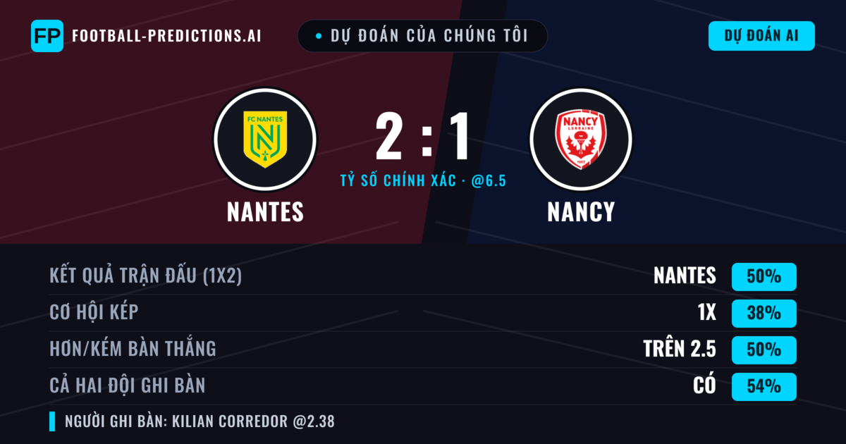 Dự đoán của chúng tôi: Nantes vs Nancy — Nantes — Thắng (50%); Hơn 2.5; Cả hai ghi bàn: Có