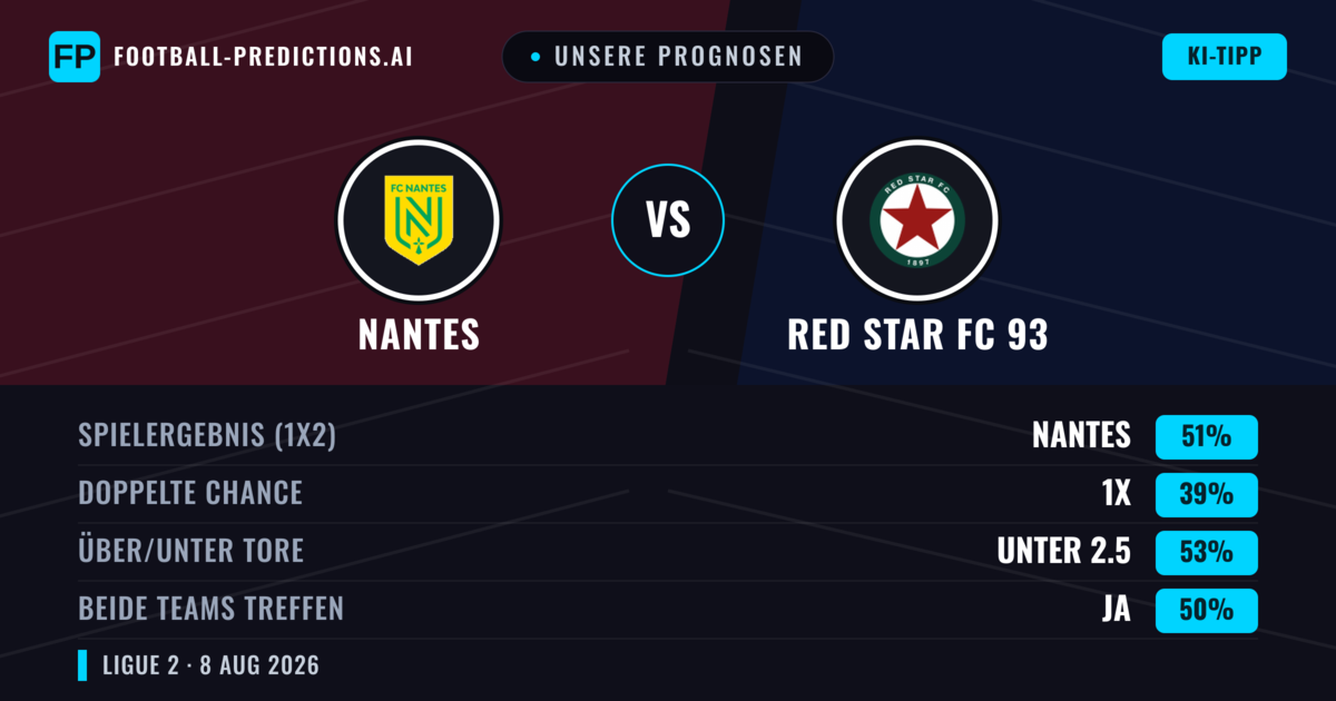 Unsere Prognosen: Nantes vs RED Star FC 93 — Nantes — Sieg (52%); Unter 2.5; Beide treffen: Ja