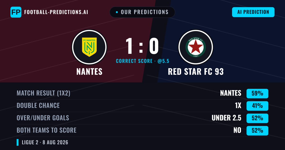 Our Predictions: Nantes vs RED Star FC 93 — Nantes — Win (52%); under 2.5; Both teams to score: Yes