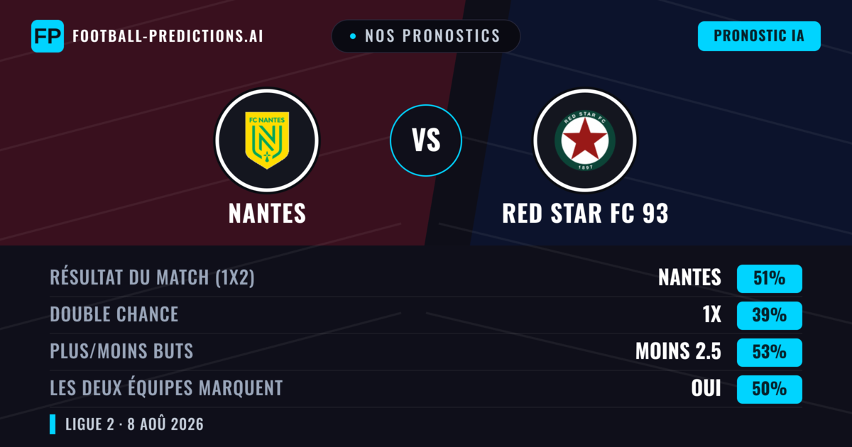 Nos pronostics: Nantes vs Red Star FC 93 — Nantes — Victoire (52%); Moins 2.5; Les deux marquent : Oui