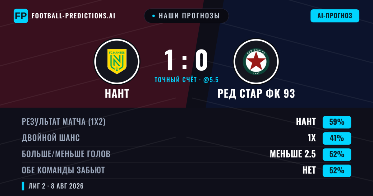 Наши прогнозы: Нант против Ред Стар ФК 93 — Нант — Победа (52%); Меньше 2.5; Обе забьют Да