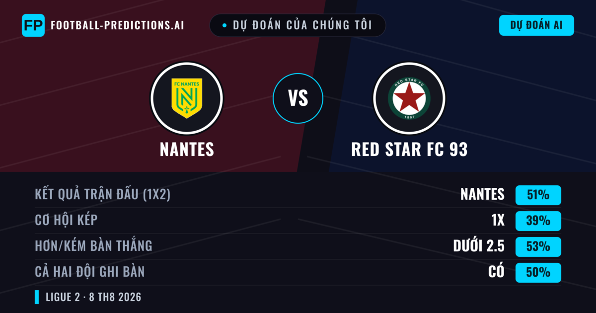 Dự đoán của chúng tôi: Nantes vs RED Star FC 93 — Nantes — Thắng (52%); Ít hơn 2.5; Cả hai ghi bàn: Có
