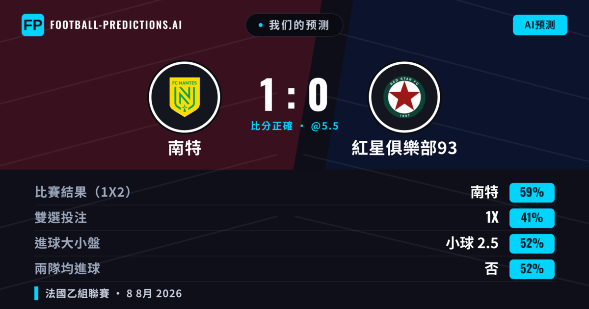 我们的预测: 南特 對 紅星俱樂部93 — 南特 — 勝 (52%); 小球 2.5; 有進球