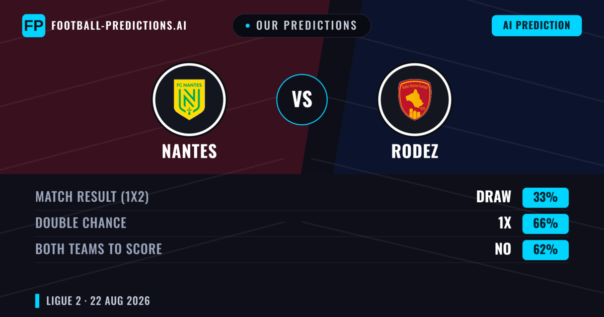 Our Predictions: Nantes vs Rodez — Nantes — Win (53%); over 2.5; Both teams to score: Yes