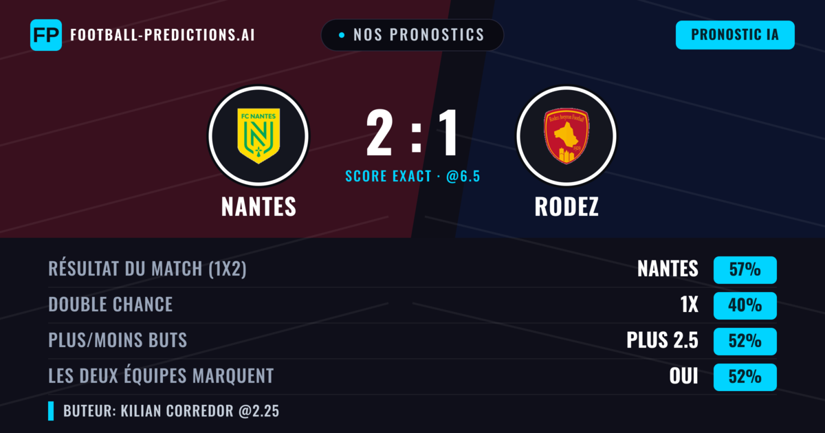 Nos pronostics: Nantes vs Rodez — Nantes — Victoire (53%); Plus 2.5; Les deux marquent : Oui