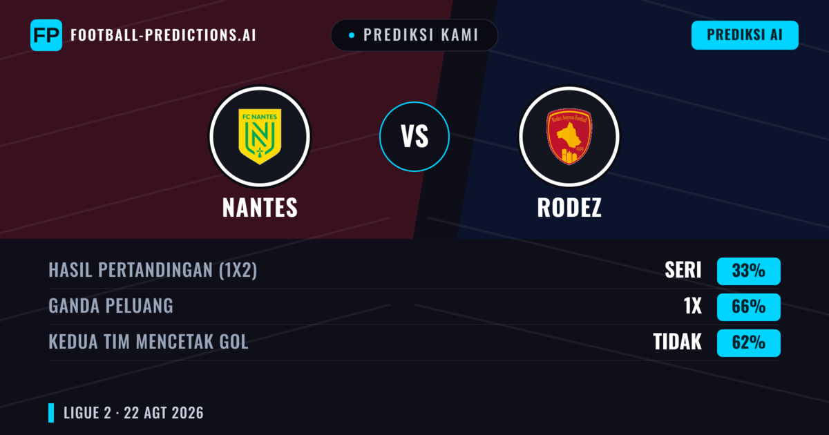 Prediksi kami: Nantes vs Rodez — Nantes — Menang (53%); Lebih 2.5; Kedua tim mencetak gol: Ya