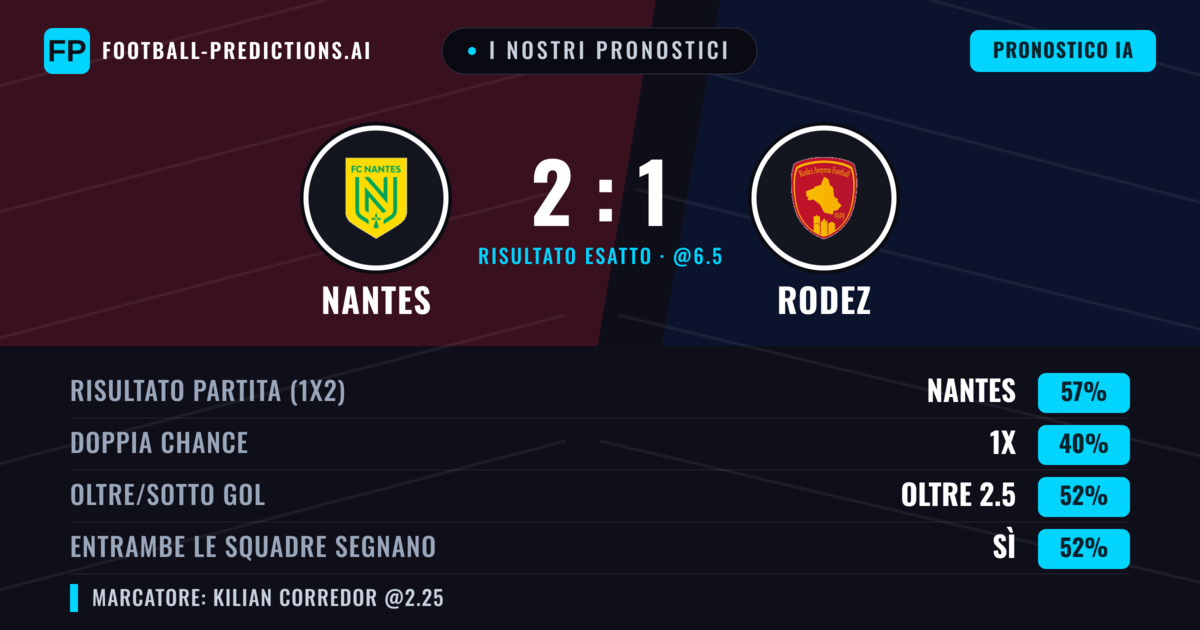 I nostri pronostici: Nantes vs Rodez — Nantes — Vince (53%); Oltre 2.5; Entrambe segnano: Sì