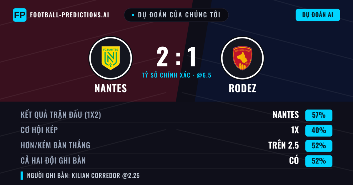 Dự đoán của chúng tôi: Nantes vs Rodez — Nantes — Thắng (53%); Hơn 2.5; Cả hai ghi bàn: Có