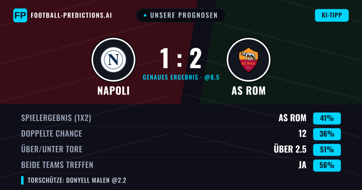 Unsere Prognosen: Napoli vs AS Rom — AS Rom — Sieg (38%); Über 2.5; Beide treffen: Ja