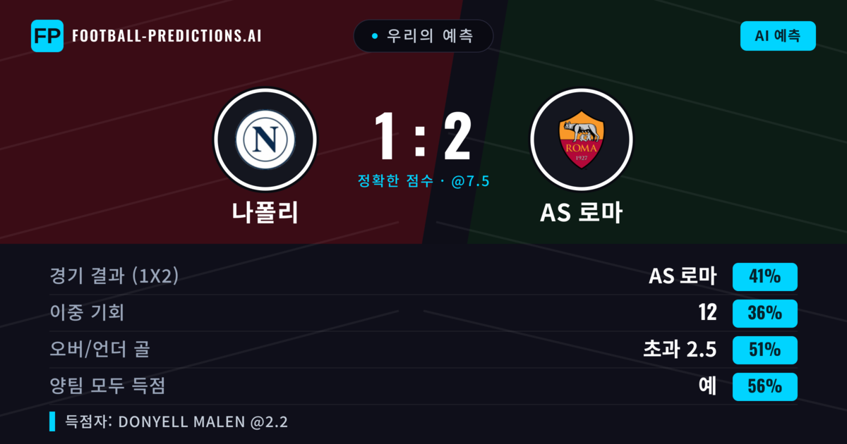 우리의 예측: 나폴리 vs AS 로마 — AS 로마 — 승리 (38%); 초과 2.5; 양팀 모두 득점: 예