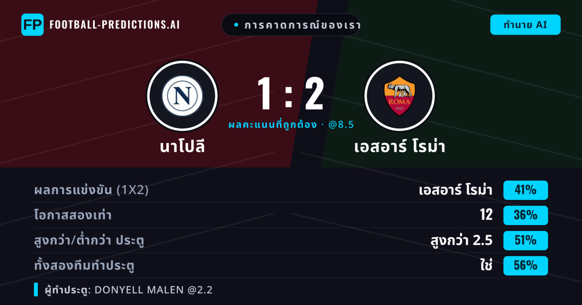 การคาดการณ์ของเรา: นาโปลี vs เอสอาร์ โรม่า — เอสอาร์ โรม่า — ชนะ (38%); เกิน 2.5; ทั้งสองทีมทำประตู: ใช่