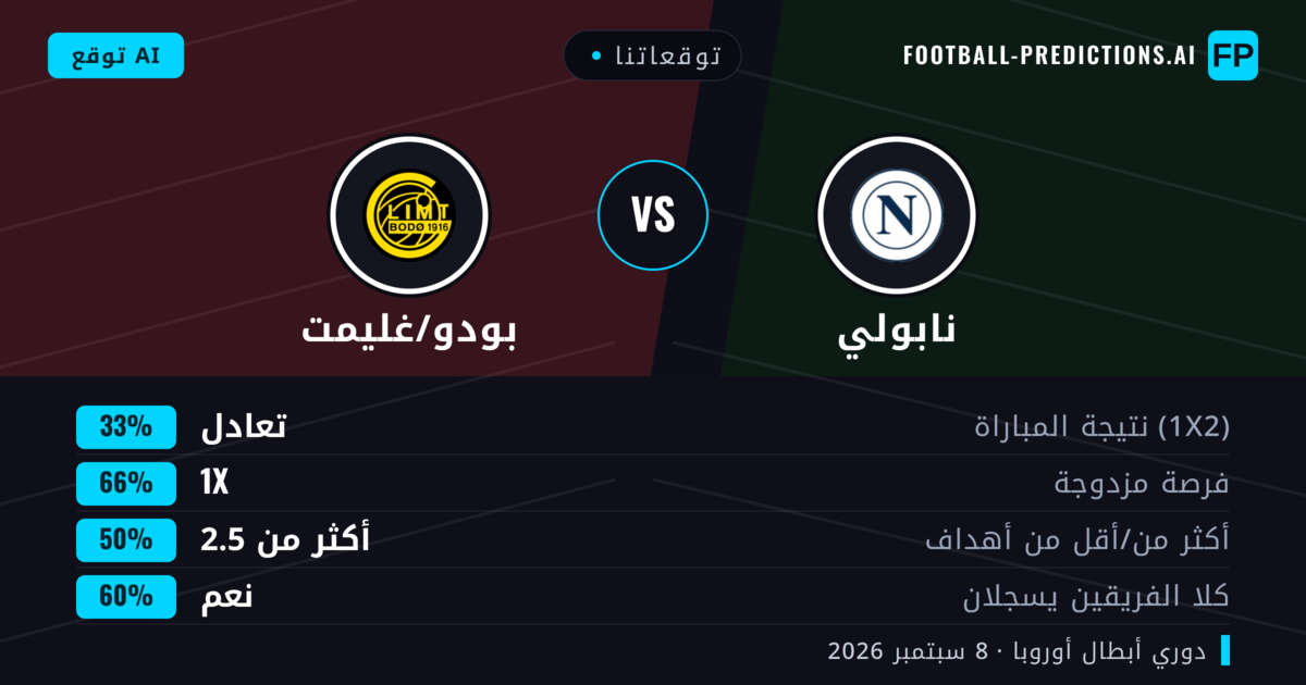 توقعاتنا: نابولي ضد بودو/غليمت — تعادل (33%); أكثر من 2.5; هدفين أو أكثر