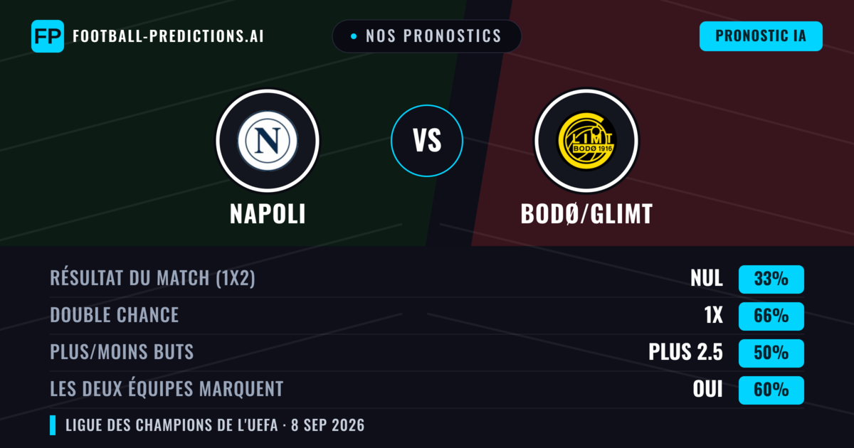 Nos pronostics: Napoli vs Bodø/Glimt — Nul (33%); Plus 2.5; Les deux marquent : Oui