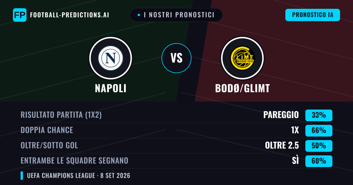 I nostri pronostici: Napoli vs Bodø/Glimt — Pareggio (33%); Oltre 2.5; Entrambe segnano: Sì